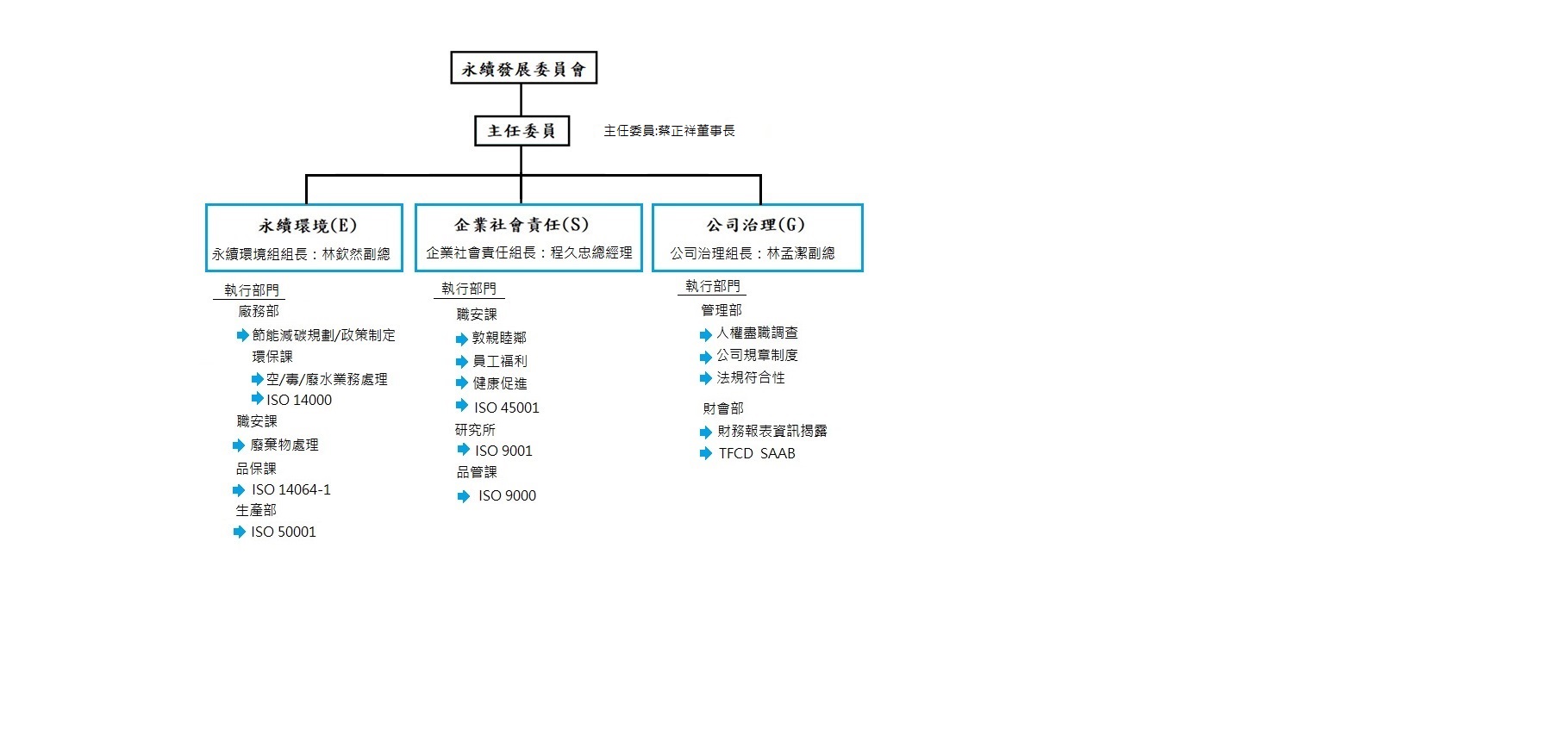 永續發展委員會組織圖